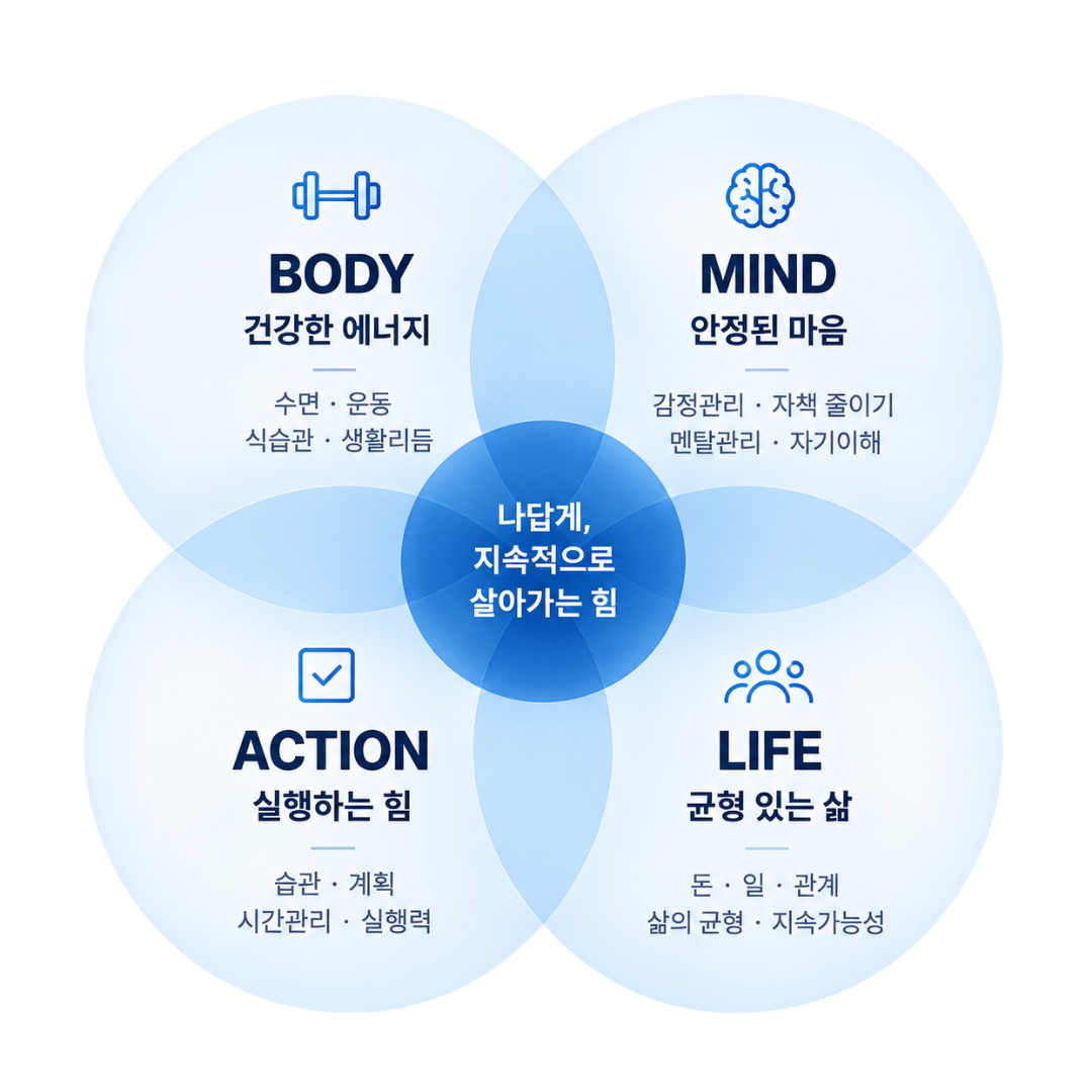 LIFE MASTERY 프레임워크: BODY 건강한 에너지, MIND 안정된 마음, ACTION 실행하는 힘, LIFE 균형 있는 삶이 겹치는 중심에 '나답게, 지속적으로 살아가는 힘'이 있다